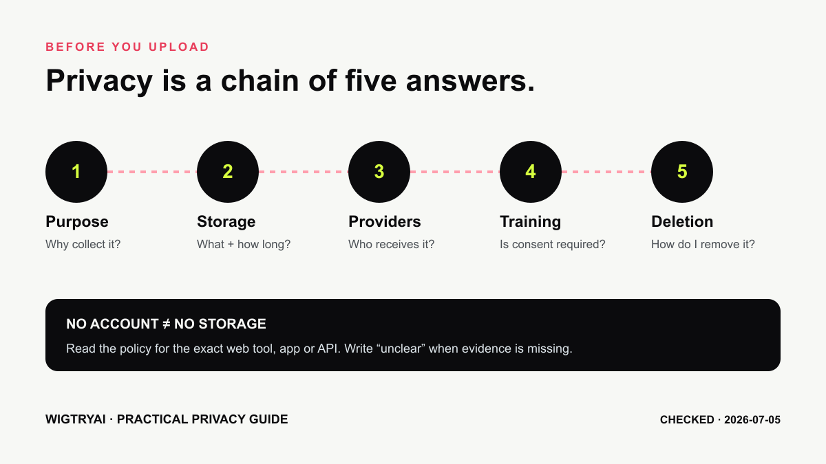 Privacy checklist for AI hairstyle apps covering purpose, storage, sharing, deletion, and account controls