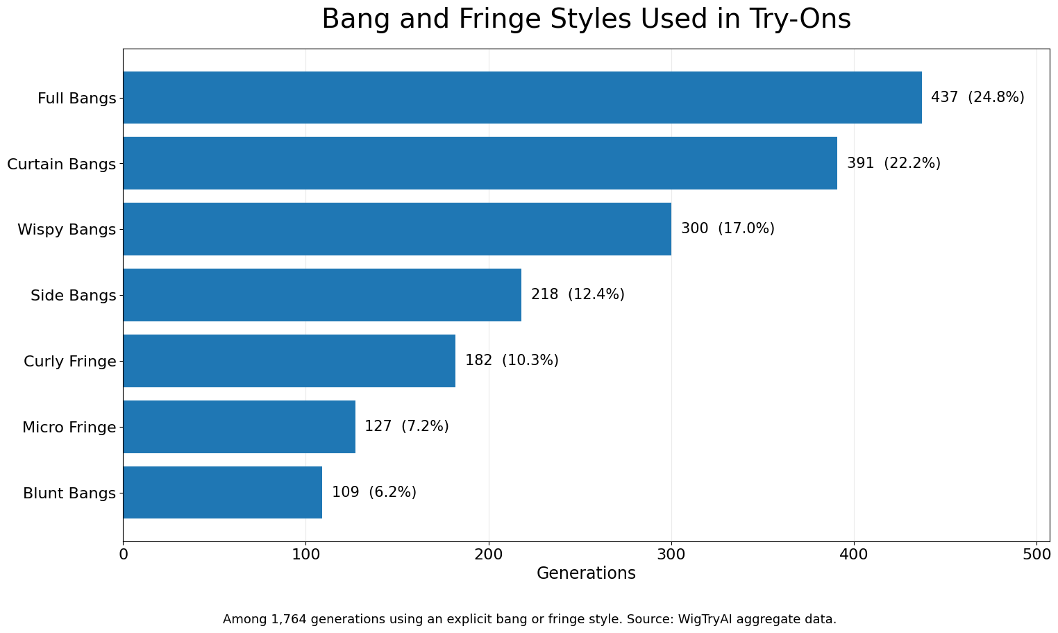 Bar chart of bang and fringe styles within the 1,764 WigTryAI generation event subset