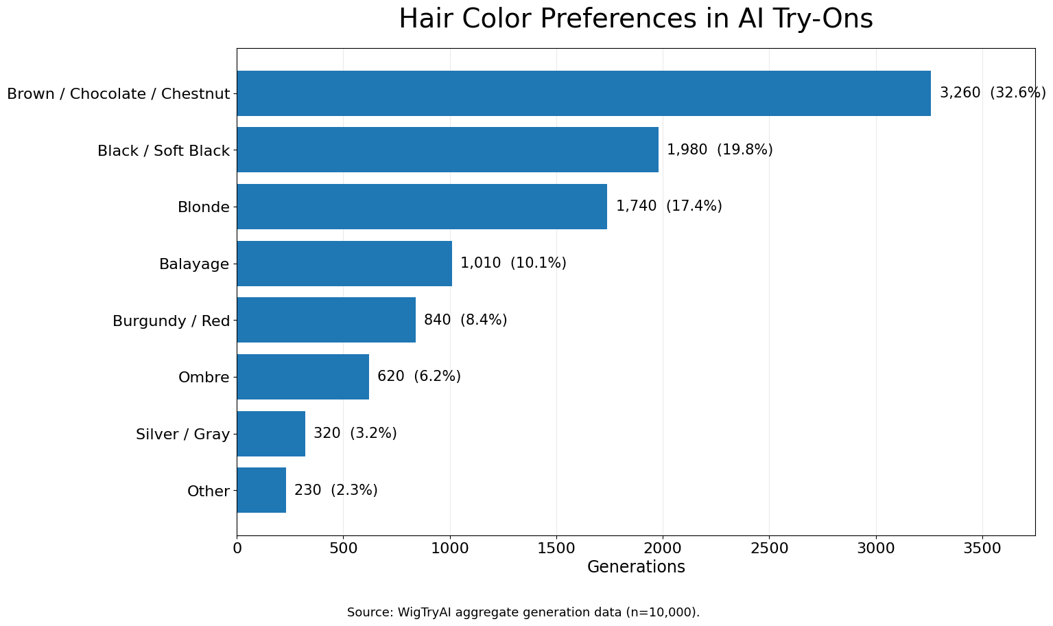 Bar chart of hair color categories selected in WigTryAI generation events, led by brown, chocolate, and chestnut