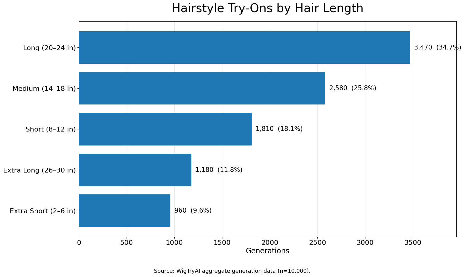 Bar chart of WigTryAI hairstyle generation events by hair length, led by 20-to-24-inch long hair