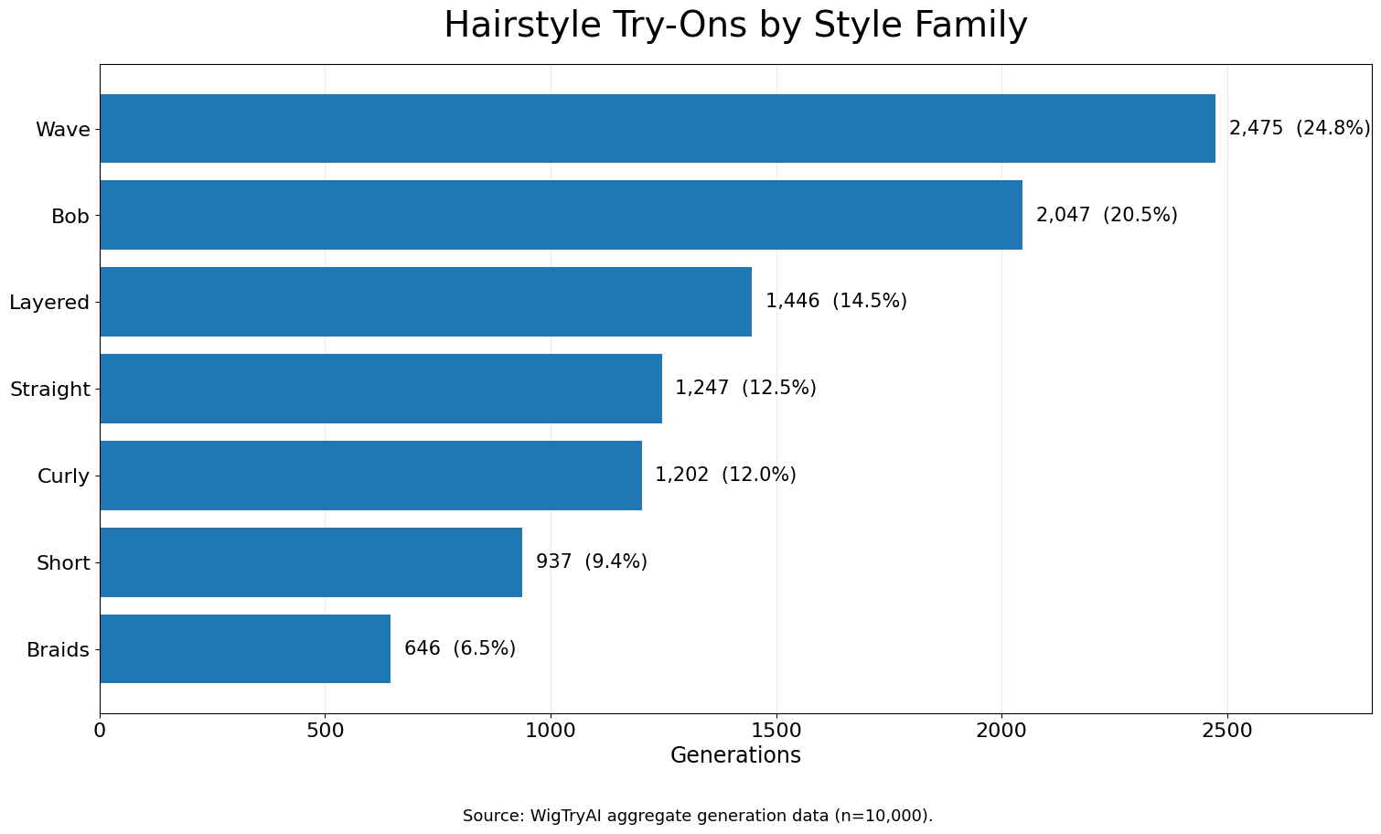 Bar chart of WigTryAI hairstyle generation events by style family, with Wave and Bob leading