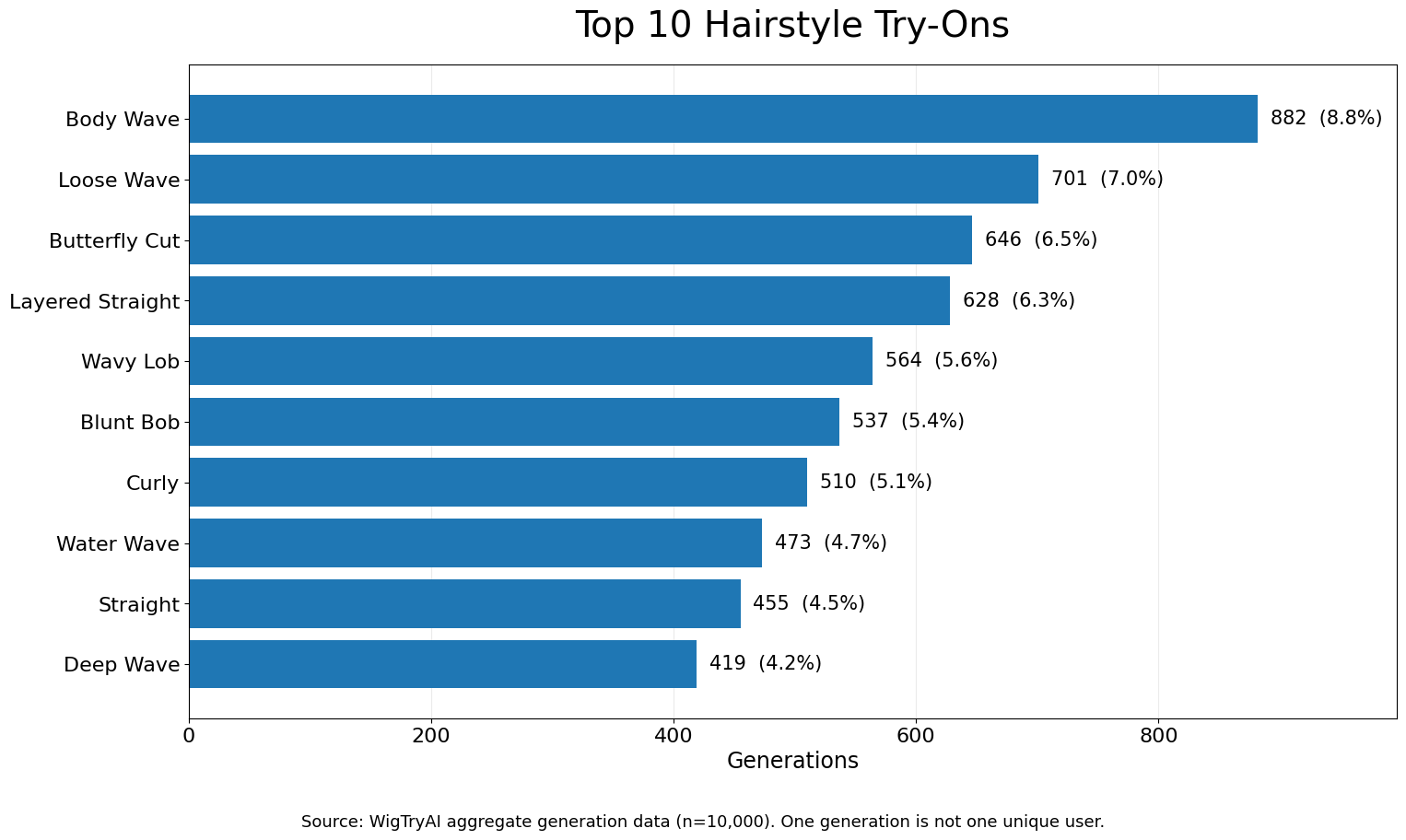 Bar chart showing the ten most frequently generated WigTryAI hairstyles, led by Body Wave