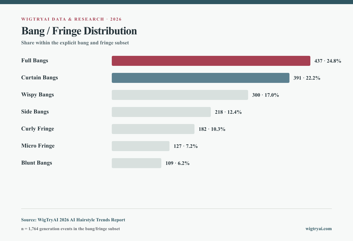Horizontal bar chart showing seven bang and fringe styles within a 1,764-generation subset