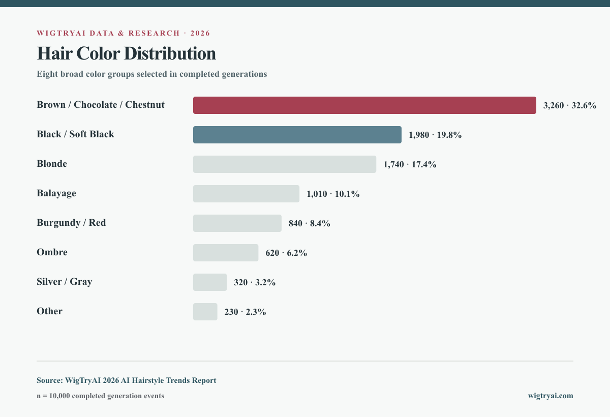 Horizontal bar chart showing eight hair color groups in WigTryAI generations, led by brown, chocolate, and chestnut shades