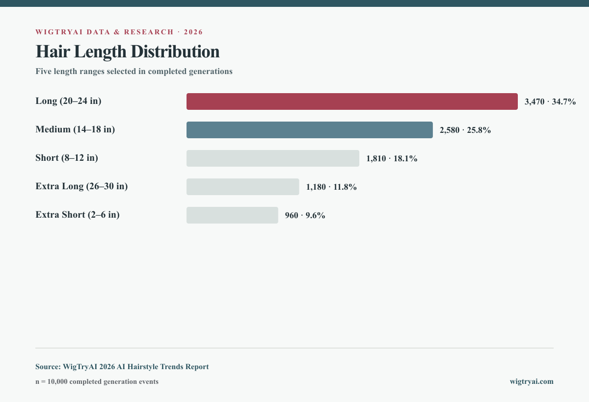 Horizontal bar chart showing WigTryAI generations across five hair length ranges, led by 20 to 24 inch long hair