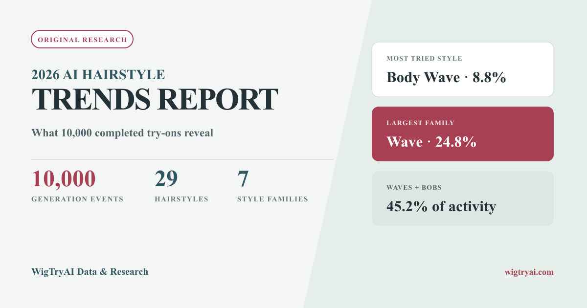 WigTryAI 2026 AI Hairstyle Trends Report cover showing the 10,000-generation sample and leading findings