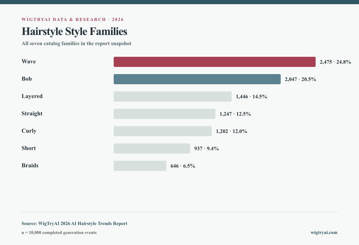 Horizontal bar chart grouping 10,000 WigTryAI hairstyle generations into seven style families