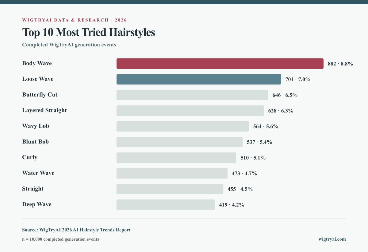 Horizontal bar chart ranking the ten most frequently generated WigTryAI hairstyles, led by Body Wave