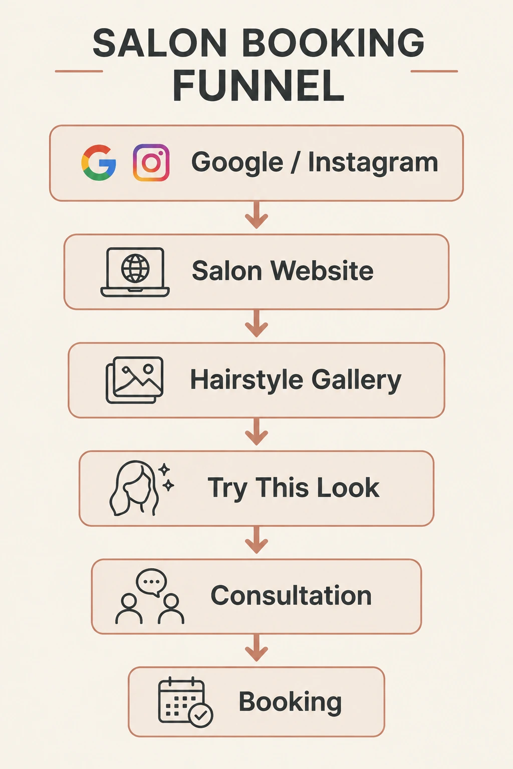 Salon booking funnel from Google or Instagram through a website, hairstyle gallery, try-on, consultation, and booking