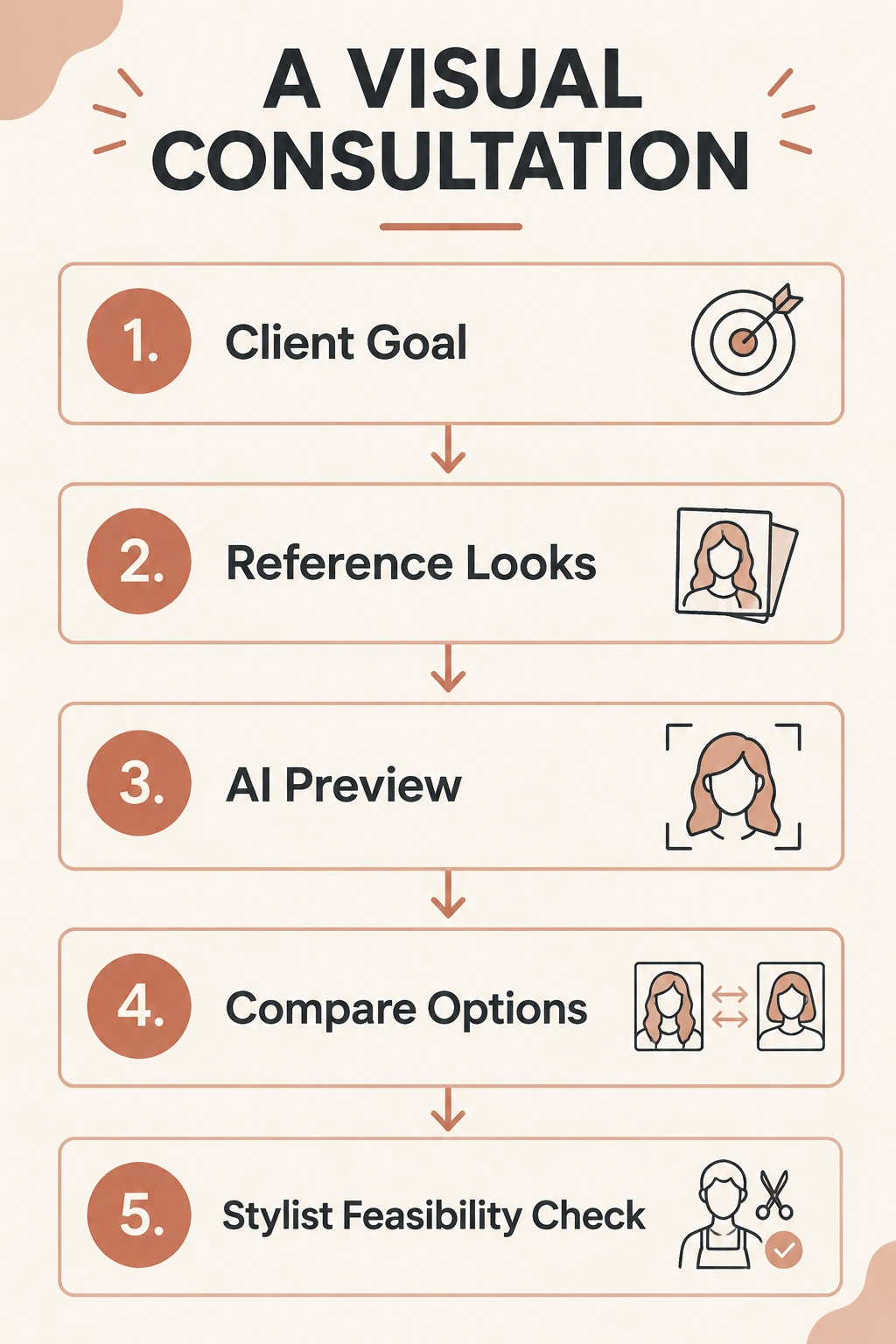 Five numbered steps: client goal, reference looks, AI preview, compare options, and stylist feasibility check