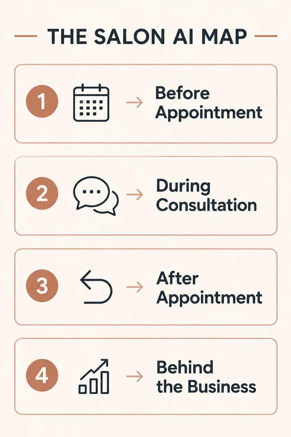 Four panels mapping salon AI use before appointments, during consultations, after appointments, and behind the business