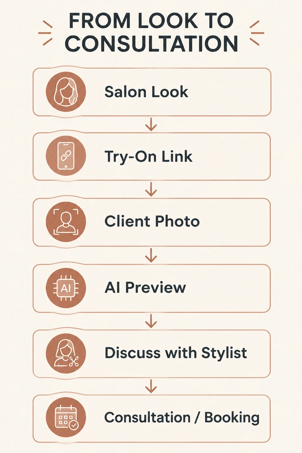 Six linked stages from a salon hairstyle reference to a stylist discussion and possible consultation or booking