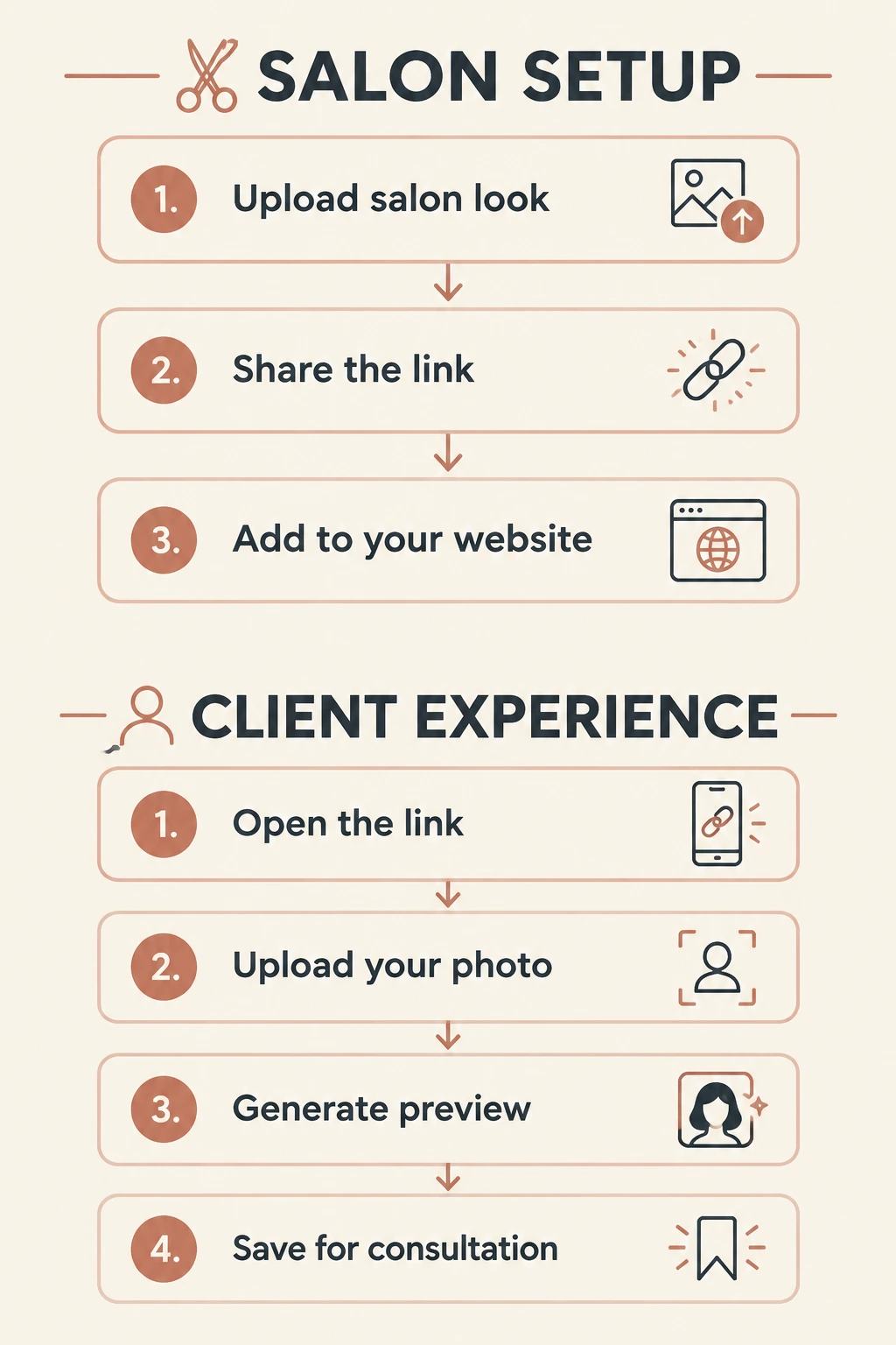 Two numbered workflows showing salon setup and the client's photo-to-preview experience