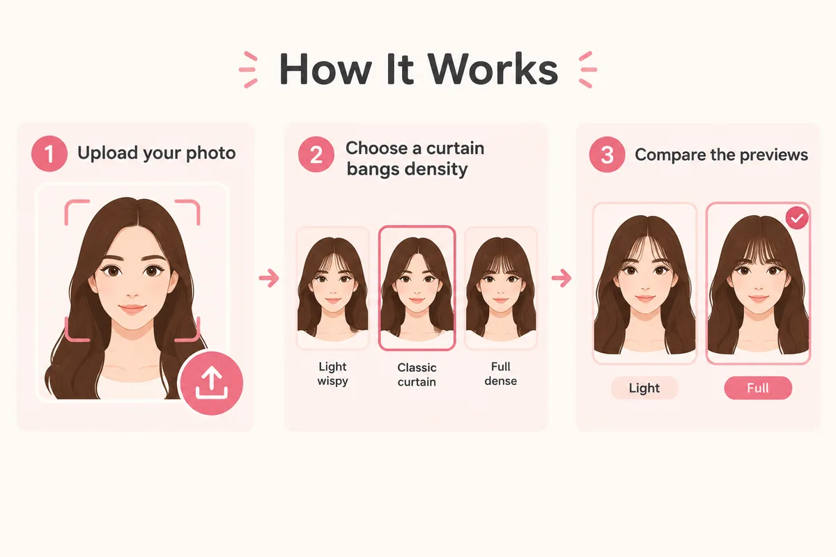 Three-step illustration of uploading a portrait photo, choosing a curtain bangs density and comparing fringe previews on the same face